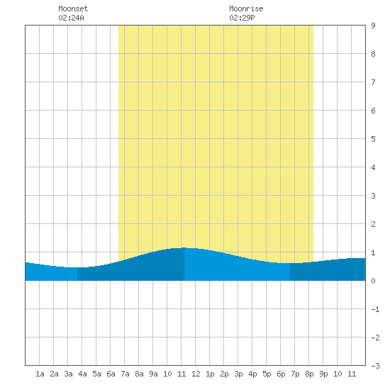 Laguna Madre tide chart for Wednesday, June 8, 2022