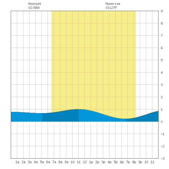 Laguna Madre tide chart for Thursday, June 9, 2022