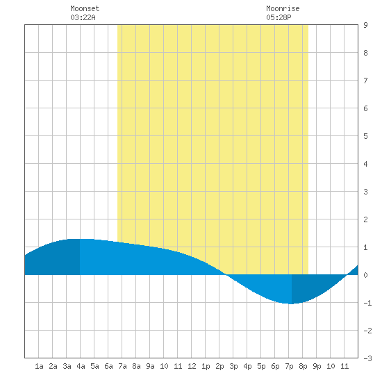 Laguna Madre tide chart for Sunday, July 10, 2022