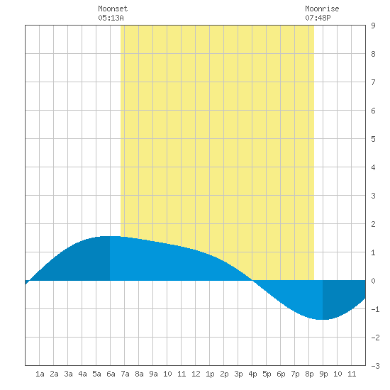 Laguna Madre tide chart for Tuesday, July 12, 2022