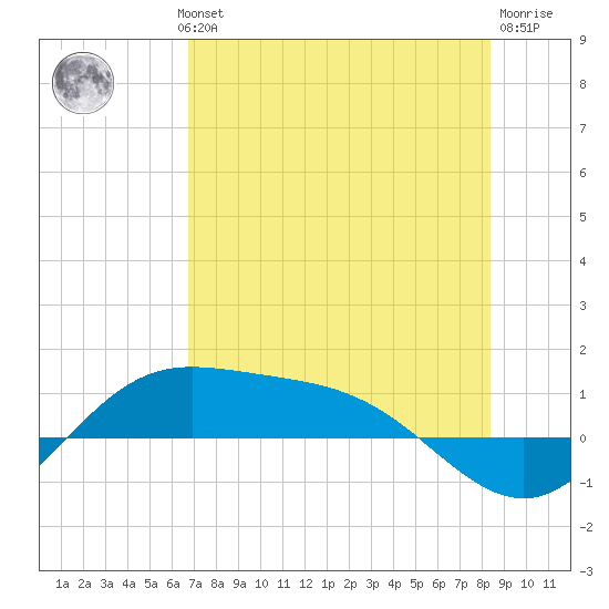 Laguna Madre tide chart for Wednesday, July 13, 2022