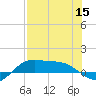 Laguna Madre tide chart for Friday, July 15, 2022