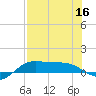 Laguna Madre tide chart for Saturday, July 16, 2022