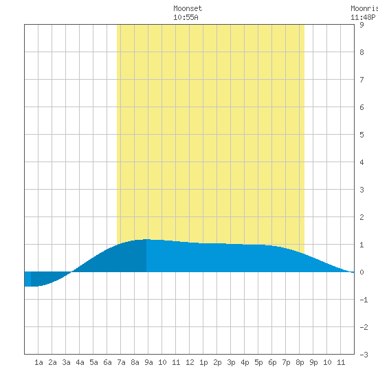 Laguna Madre tide chart for Sunday, July 17, 2022