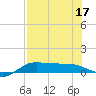Laguna Madre tide chart for Sunday, July 17, 2022