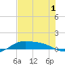 Laguna Madre tide chart for Friday, July 1, 2022
