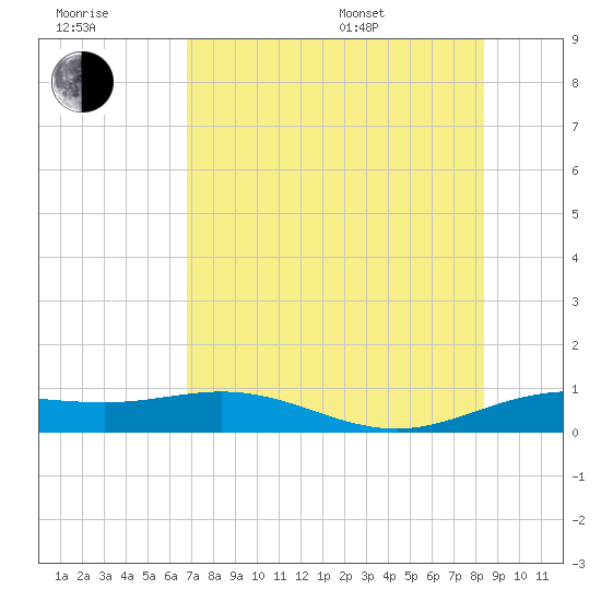 Laguna Madre tide chart for Wednesday, July 20, 2022