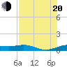 Laguna Madre tide chart for Wednesday, July 20, 2022
