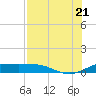 Laguna Madre tide chart for Thursday, July 21, 2022