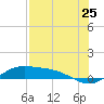 Laguna Madre tide chart for Monday, July 25, 2022
