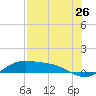 Laguna Madre tide chart for Tuesday, July 26, 2022