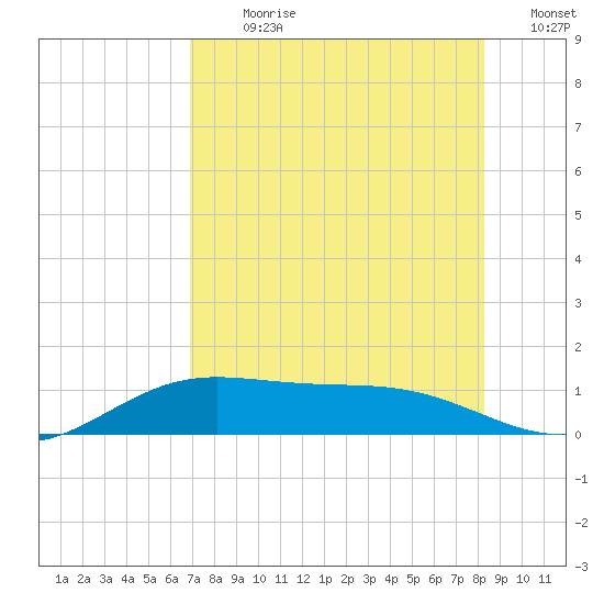 Laguna Madre tide chart for Sunday, July 31, 2022