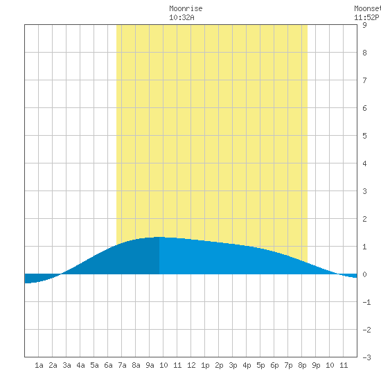 Laguna Madre tide chart for Sunday, July 3, 2022