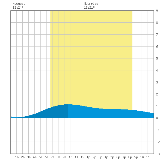 Laguna Madre tide chart for Tuesday, July 5, 2022