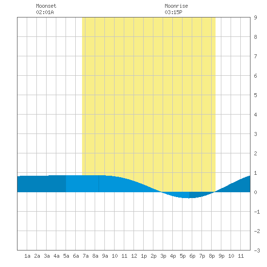 Laguna Madre tide chart for Friday, July 8, 2022