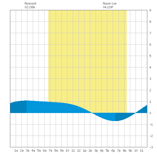 Laguna Madre tide chart for Saturday, July 9, 2022