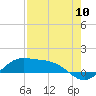 Laguna Madre tide chart for Wednesday, August 10, 2022
