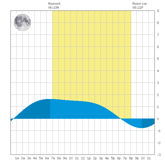Laguna Madre tide chart for Thursday, August 11, 2022