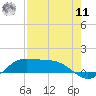 Laguna Madre tide chart for Thursday, August 11, 2022
