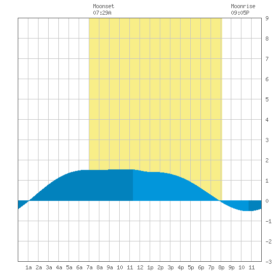 Laguna Madre tide chart for Friday, August 12, 2022