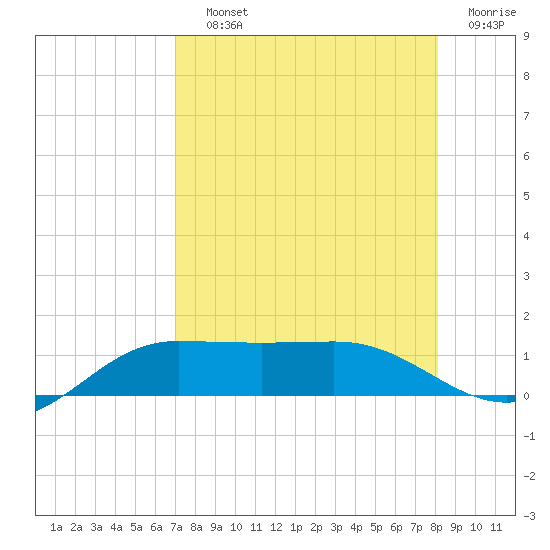 Laguna Madre tide chart for Saturday, August 13, 2022