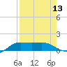 Laguna Madre tide chart for Saturday, August 13, 2022