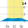 Laguna Madre tide chart for Sunday, August 14, 2022