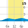 Laguna Madre tide chart for Monday, August 15, 2022