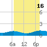 Laguna Madre tide chart for Tuesday, August 16, 2022