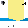 Laguna Madre tide chart for Thursday, August 18, 2022