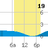 Laguna Madre tide chart for Friday, August 19, 2022
