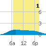 Laguna Madre tide chart for Monday, August 1, 2022