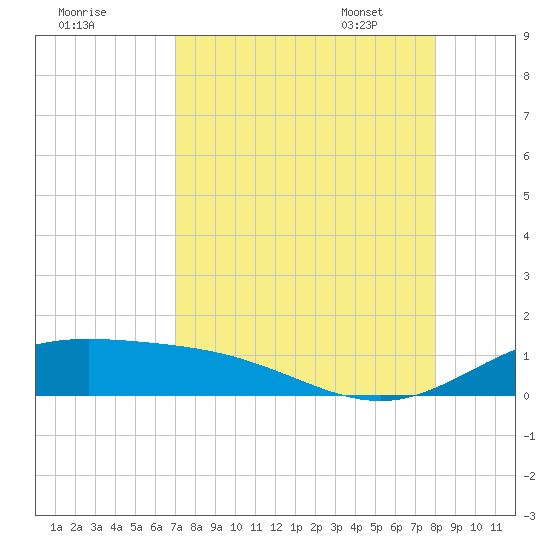 Laguna Madre tide chart for Saturday, August 20, 2022