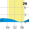 Laguna Madre tide chart for Saturday, August 20, 2022