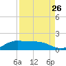 Laguna Madre tide chart for Friday, August 26, 2022