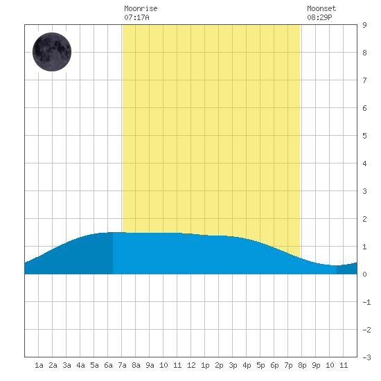 Laguna Madre tide chart for Saturday, August 27, 2022