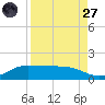Laguna Madre tide chart for Saturday, August 27, 2022