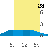 Laguna Madre tide chart for Sunday, August 28, 2022