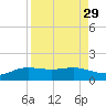 Laguna Madre tide chart for Monday, August 29, 2022