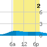 Laguna Madre tide chart for Tuesday, August 2, 2022