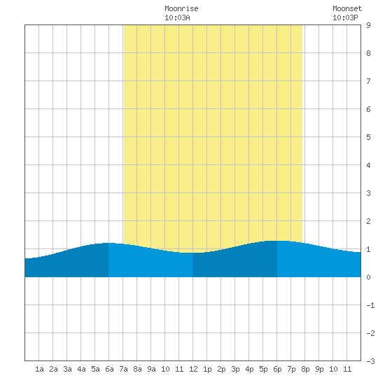 Laguna Madre tide chart for Tuesday, August 30, 2022