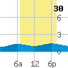 Laguna Madre tide chart for Tuesday, August 30, 2022