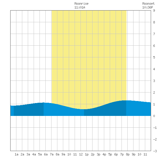 Laguna Madre tide chart for Wednesday, August 31, 2022