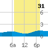 Laguna Madre tide chart for Wednesday, August 31, 2022