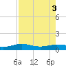 Laguna Madre tide chart for Wednesday, August 3, 2022