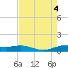 Laguna Madre tide chart for Thursday, August 4, 2022