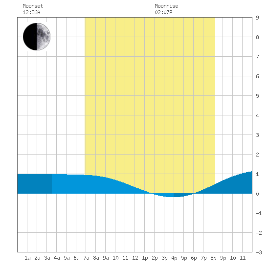 Laguna Madre tide chart for Friday, August 5, 2022