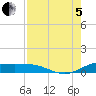 Laguna Madre tide chart for Friday, August 5, 2022