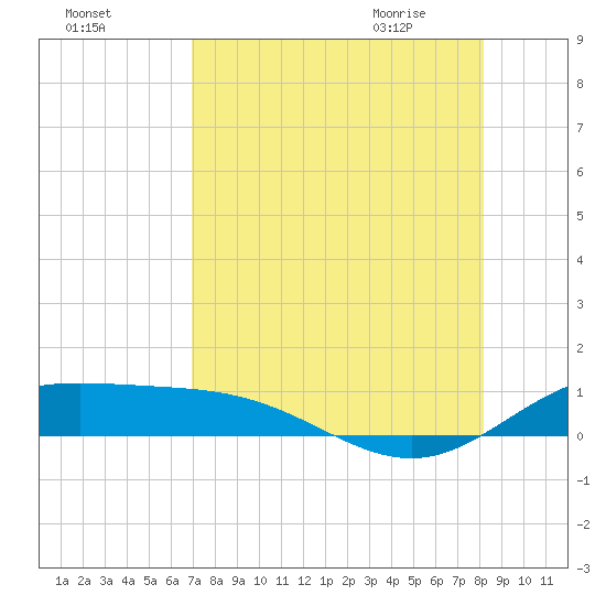 Laguna Madre tide chart for Saturday, August 6, 2022
