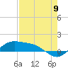 Laguna Madre tide chart for Tuesday, August 9, 2022